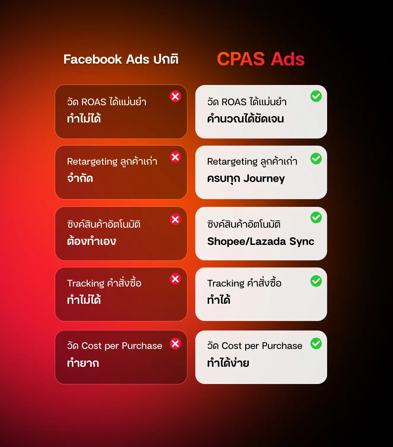 ทำไมธุรกิจของคุณควรทำ<span class="text-gradient">บริการโฆษณา CPAS</span>