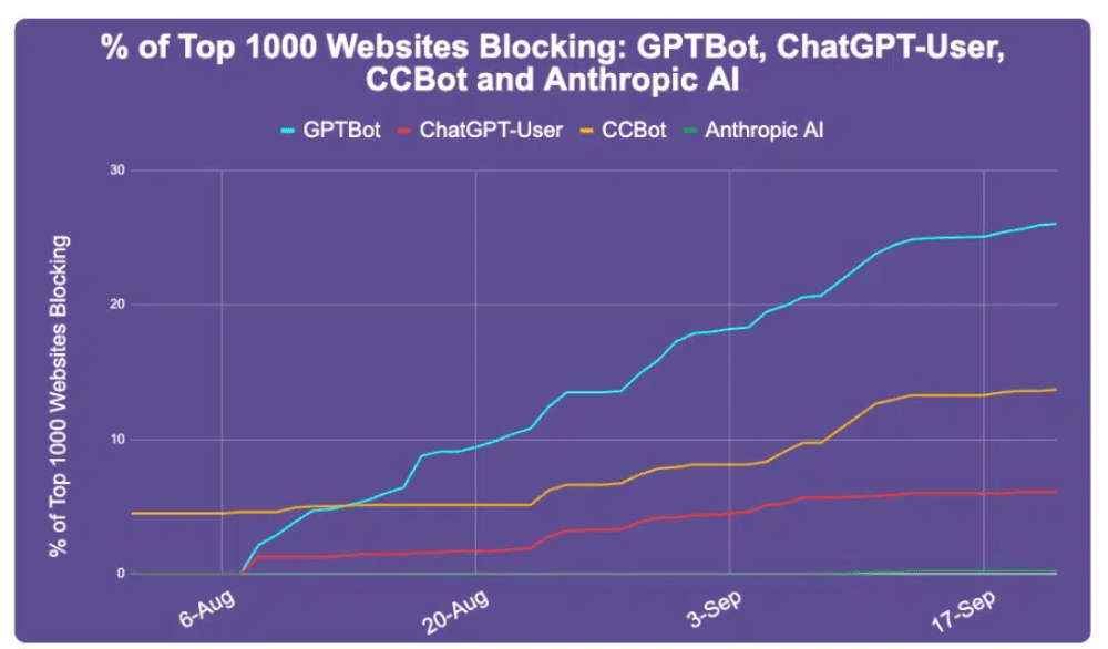 % of Top 1,000 Websites Blocking GPTBot